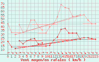 Courbe de la force du vent pour Montredon des Corbires (11)