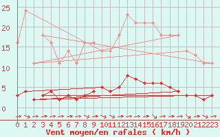 Courbe de la force du vent pour Variscourt (02)