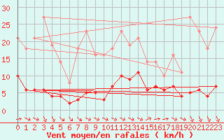 Courbe de la force du vent pour Saint-Yrieix-le-Djalat (19)
