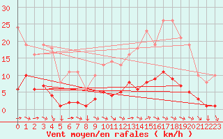 Courbe de la force du vent pour Saint-Yrieix-le-Djalat (19)