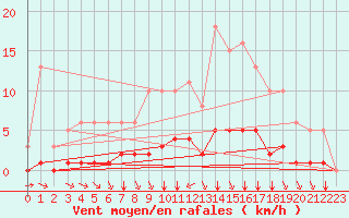 Courbe de la force du vent pour Tauxigny (37)