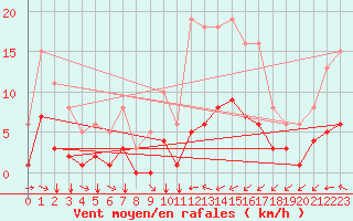 Courbe de la force du vent pour Angliers (17)