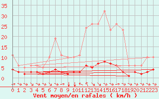 Courbe de la force du vent pour Sant Quint - La Boria (Esp)