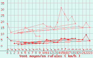 Courbe de la force du vent pour Ciudad Real (Esp)