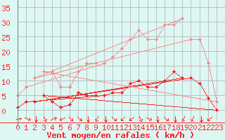 Courbe de la force du vent pour Carrion de Calatrava (Esp)
