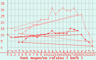 Courbe de la force du vent pour Bellengreville (14)