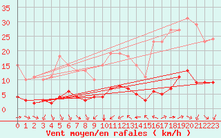 Courbe de la force du vent pour Bourg-Saint-Andol (07)