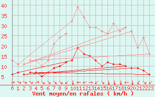 Courbe de la force du vent pour Pordic (22)