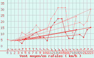 Courbe de la force du vent pour Le Touquet (62)