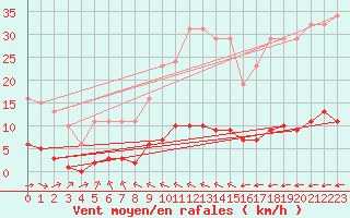Courbe de la force du vent pour Croisette (62)