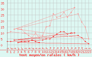 Courbe de la force du vent pour Sant Quint - La Boria (Esp)