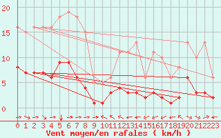 Courbe de la force du vent pour Grimentz (Sw)