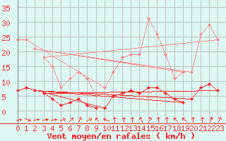 Courbe de la force du vent pour Guret (23)