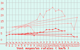 Courbe de la force du vent pour Sant Quint - La Boria (Esp)