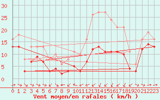 Courbe de la force du vent pour Thorrenc (07)