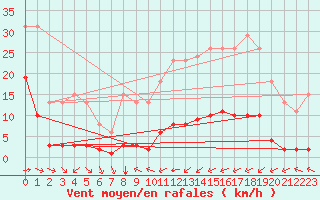 Courbe de la force du vent pour Haegen (67)