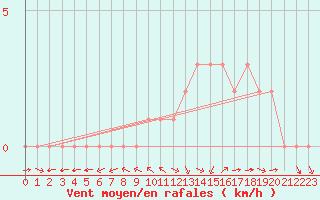 Courbe de la force du vent pour Douzy (08)