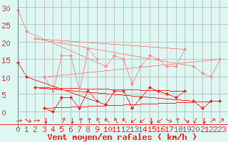 Courbe de la force du vent pour Jan (Esp)