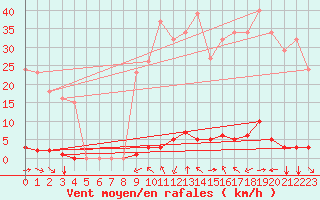 Courbe de la force du vent pour Saint-Vran (05)