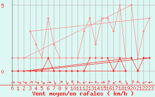 Courbe de la force du vent pour Douzy (08)