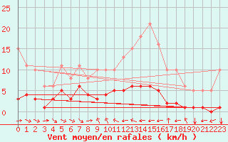 Courbe de la force du vent pour Grimentz (Sw)