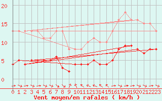 Courbe de la force du vent pour Grimentz (Sw)