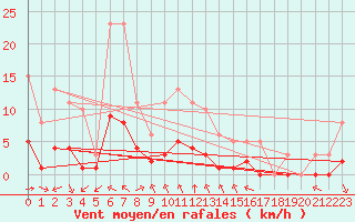 Courbe de la force du vent pour Bourg-en-Bresse (01)