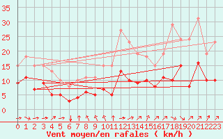 Courbe de la force du vent pour Thorrenc (07)