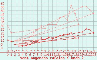 Courbe de la force du vent pour Bellengreville (14)