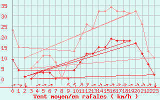 Courbe de la force du vent pour Aigrefeuille d