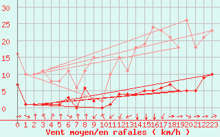 Courbe de la force du vent pour Jan (Esp)