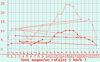 Courbe de la force du vent pour Saint-Jean-de-Vedas (34)