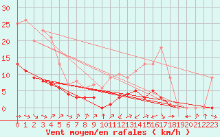 Courbe de la force du vent pour Ruffiac (47)