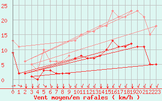 Courbe de la force du vent pour Thorrenc (07)