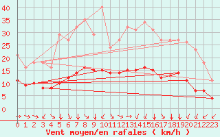 Courbe de la force du vent pour Pordic (22)