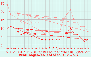 Courbe de la force du vent pour Grimentz (Sw)