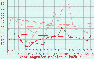 Courbe de la force du vent pour Montroy (17)