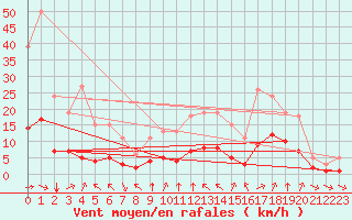 Courbe de la force du vent pour Aniane (34)