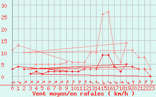 Courbe de la force du vent pour Millau (12)