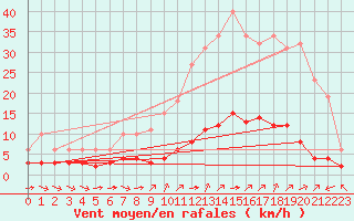 Courbe de la force du vent pour Sant Quint - La Boria (Esp)