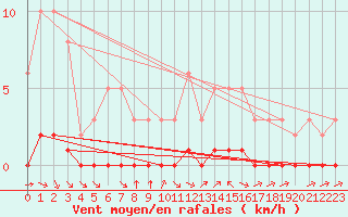 Courbe de la force du vent pour Douzy (08)