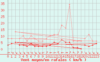 Courbe de la force du vent pour Grimentz (Sw)