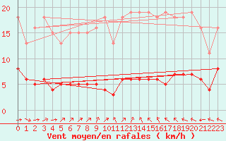 Courbe de la force du vent pour La Baeza (Esp)
