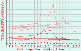 Courbe de la force du vent pour Chteau-Chinon (58)