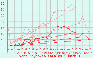 Courbe de la force du vent pour Carrion de Calatrava (Esp)