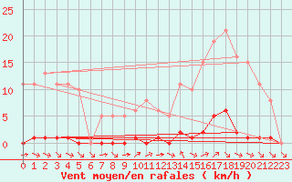 Courbe de la force du vent pour Valence d