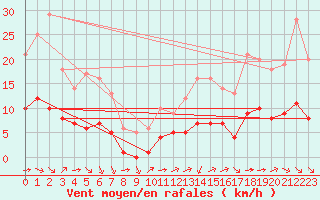 Courbe de la force du vent pour Ruffiac (47)