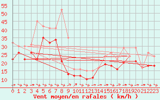 Courbe de la force du vent pour Ile de R - Saint-Clment-des-Baleines (17)