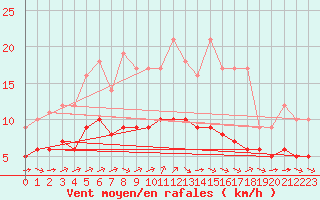 Courbe de la force du vent pour Ruffiac (47)