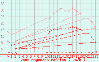 Courbe de la force du vent pour Aigrefeuille d